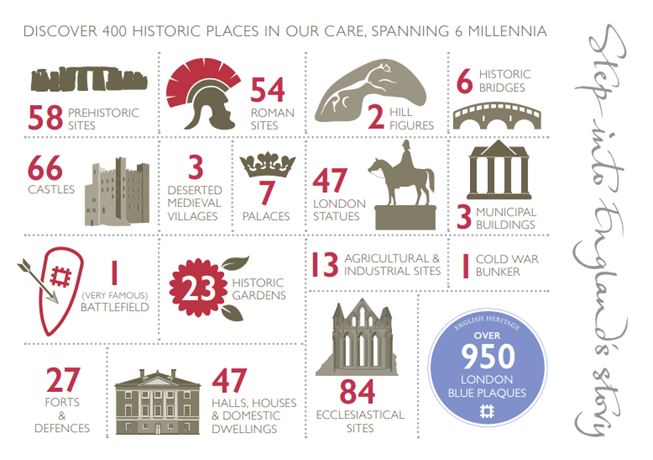 An infographic , showing the variety of types of heritage properties that form part of the National Heritage collection