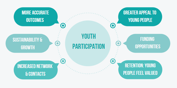 Infographic with youth participation at centre and branches as follows: more accurate outcomes sustainability and growth increased network and contacts greater appeal to young people funding opportunities retention: young people feel valued