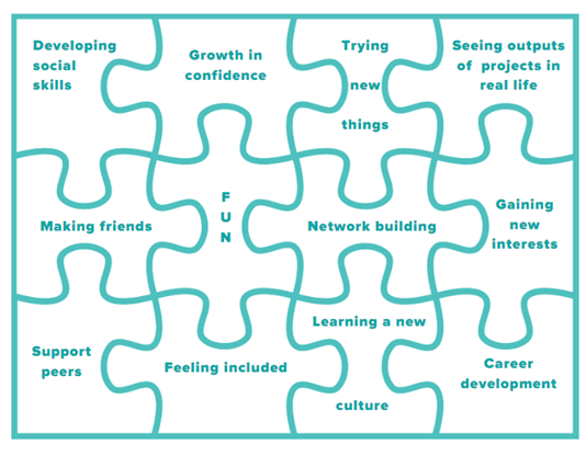 Infographic is jigsaw made up of the following words: developing social skills, growth in confidence, trying new things, seeing outputs of projects in real life, making friends, FUN, network building, gaining new interests, support peers, feeling included. learning a new culture, career development